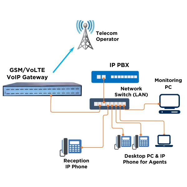 GSM Gateway